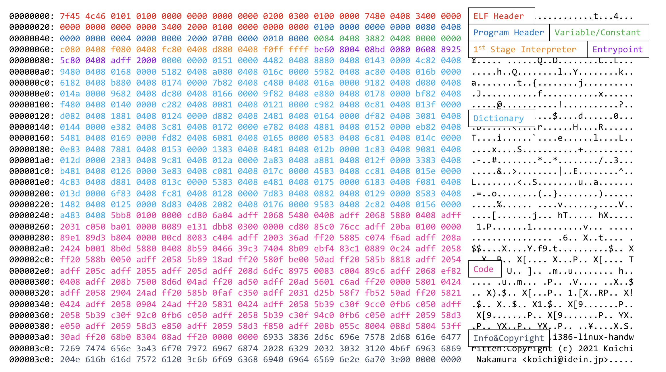 binary layout