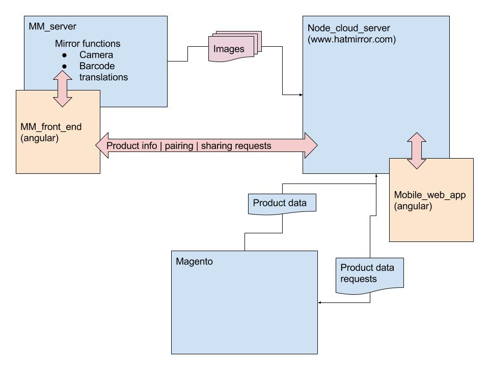 magic mirror components ecosystem