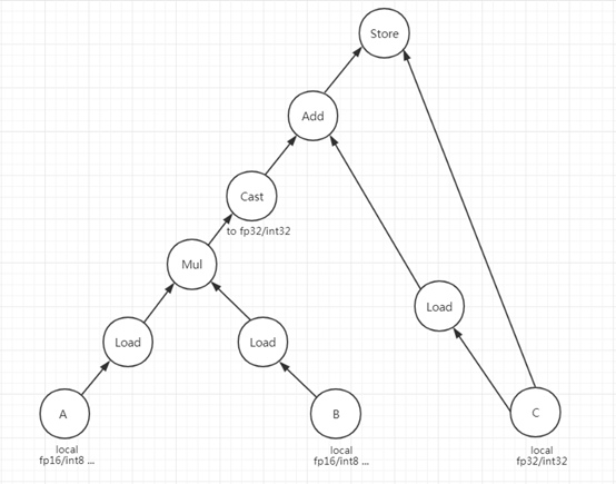 wmma 3 automatic scheduling