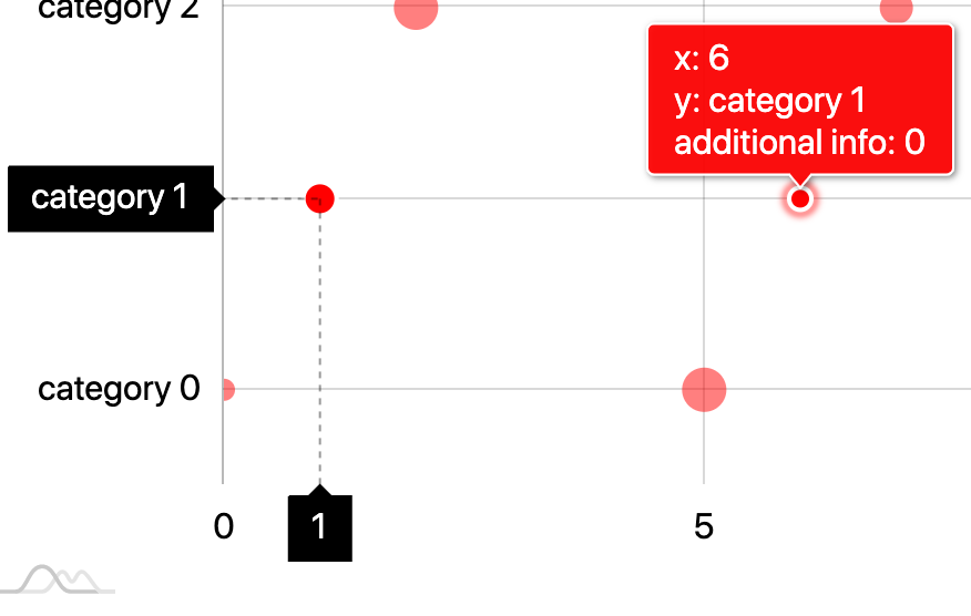 axis tooltips not showing on correct bullet when using ValueAxis ...