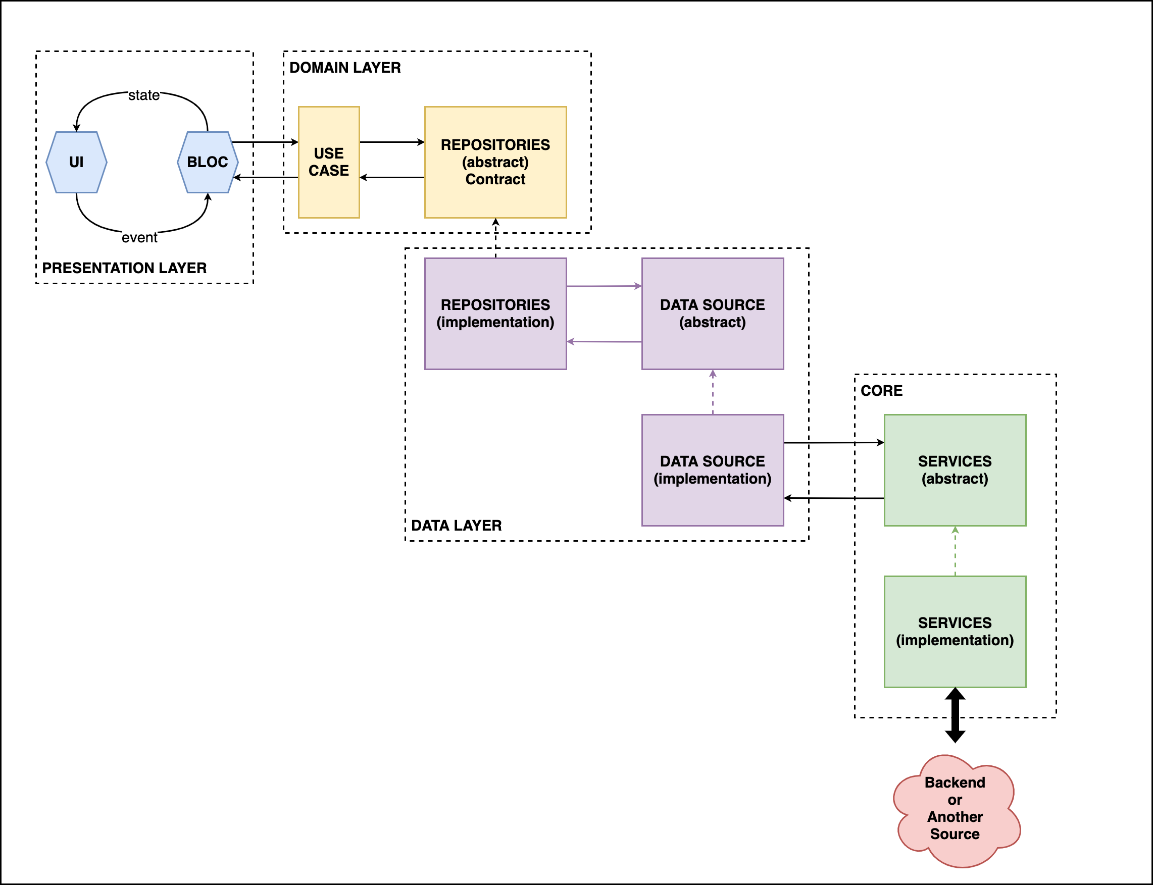 GitHub - akaymu/clean-flutter-bloc: This is a flutter application which ...