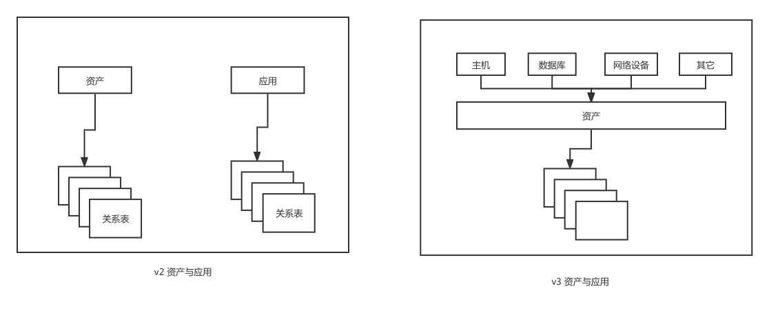 v2 - v3 资产差异