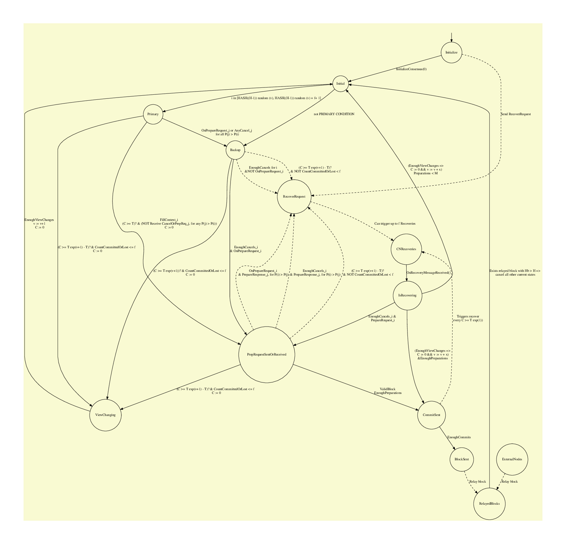 graphviz-dbft-v3-cancel-phase