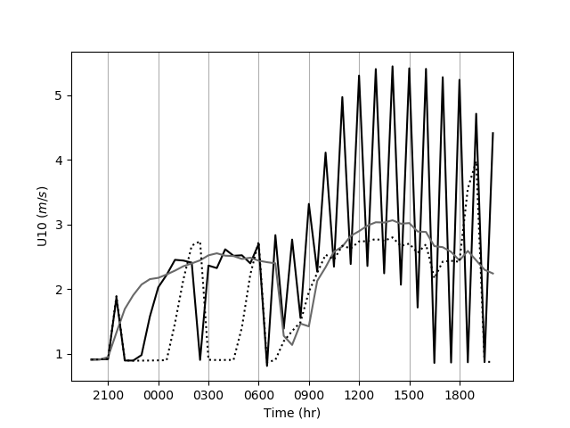 U10_time_box_flux_avg