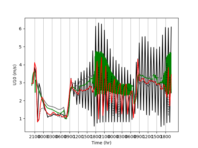 U10_time_box_bad_2_days