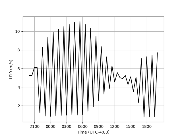 U10_time_fluxdiag_tms