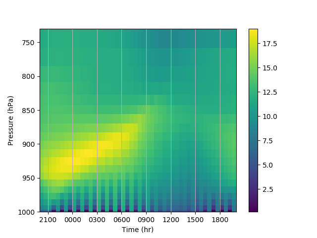 WINDSPEED_CTRL_time_col