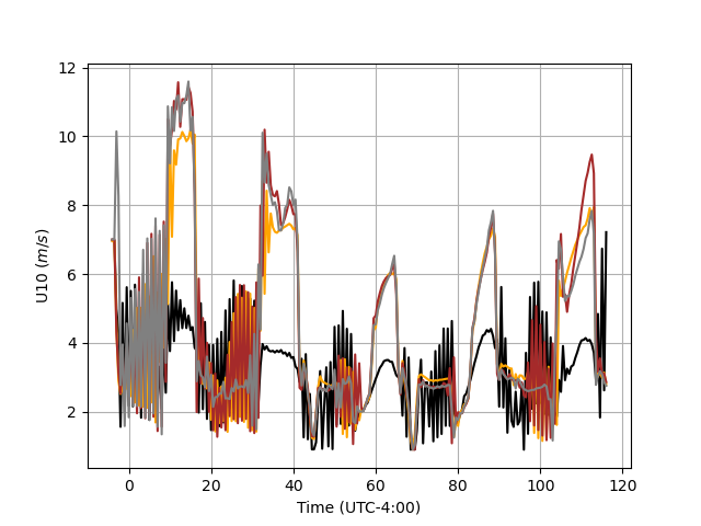 U10_time_fluxdiag_TM_land