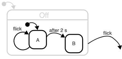 Debouncing behaviour in the light switch example · statecharts ...