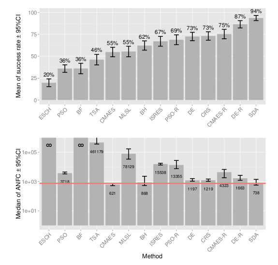 Benchmarks results of the Simulated Dual Annealing method · GitHub