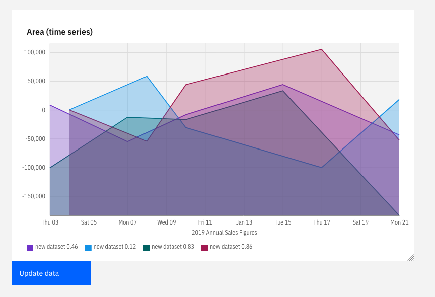 feat(core): add area chart by theiliad · Pull Request #412 · carbon ...