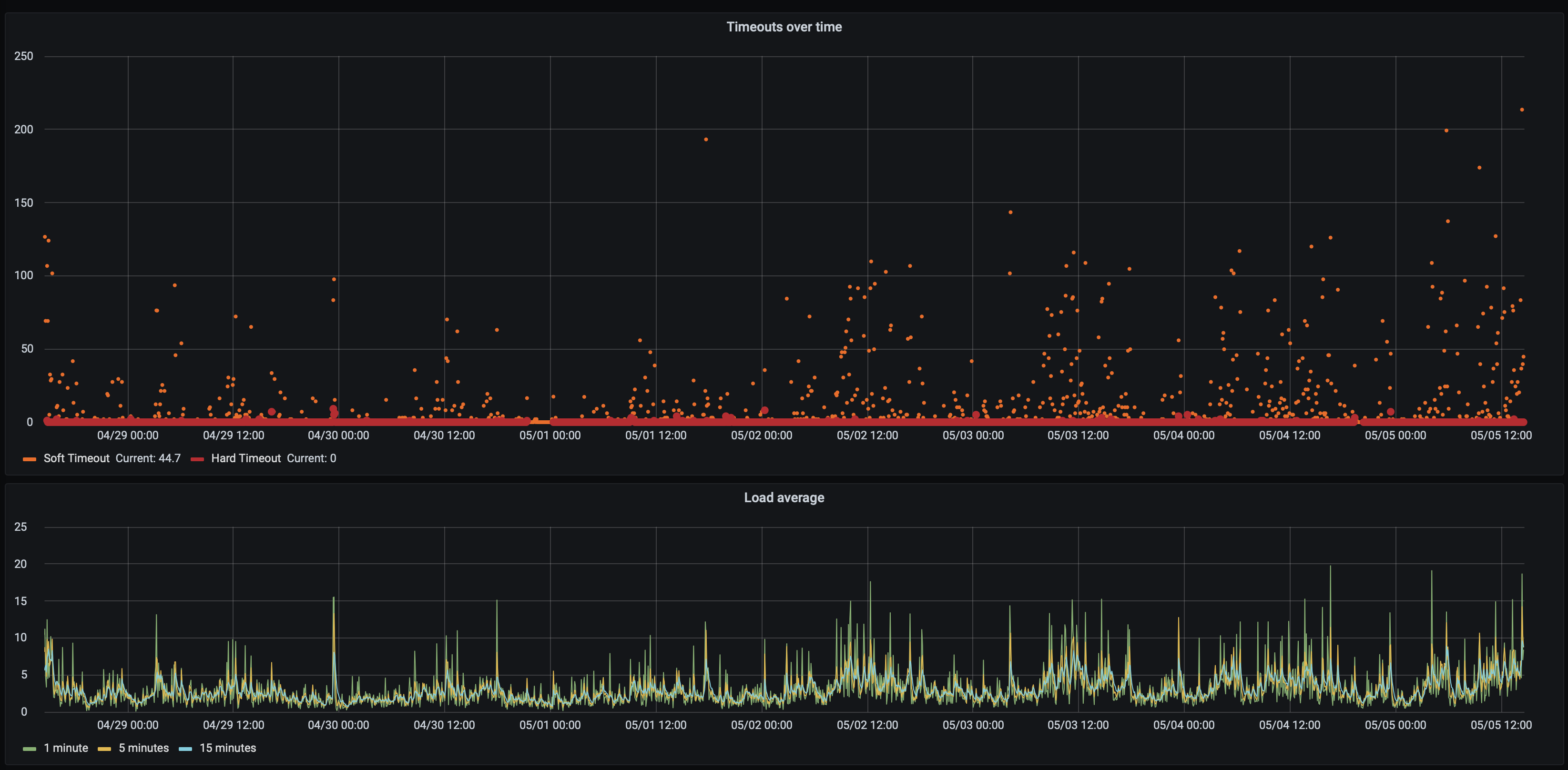 timesouts and load average