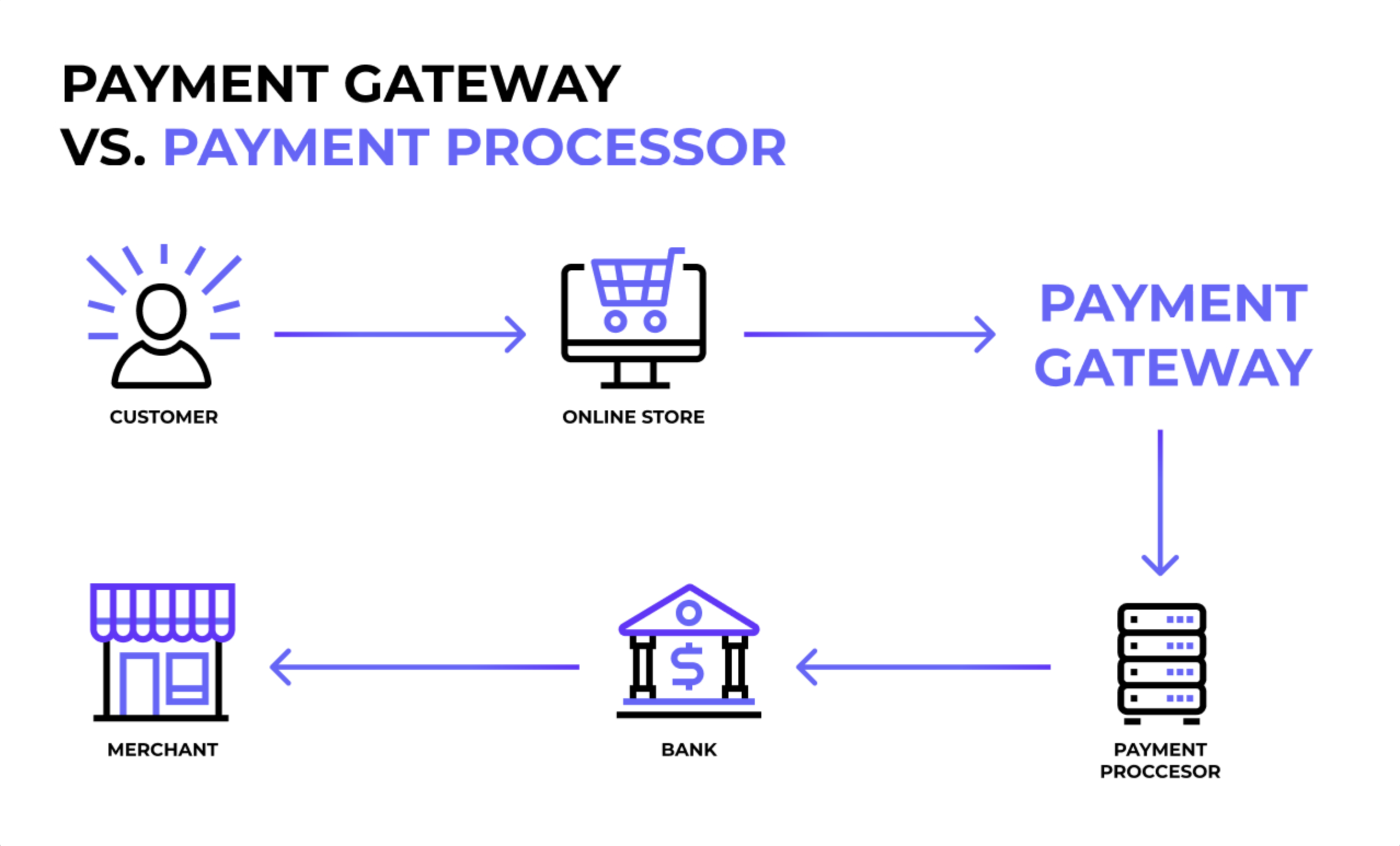 payment-processor-gateway