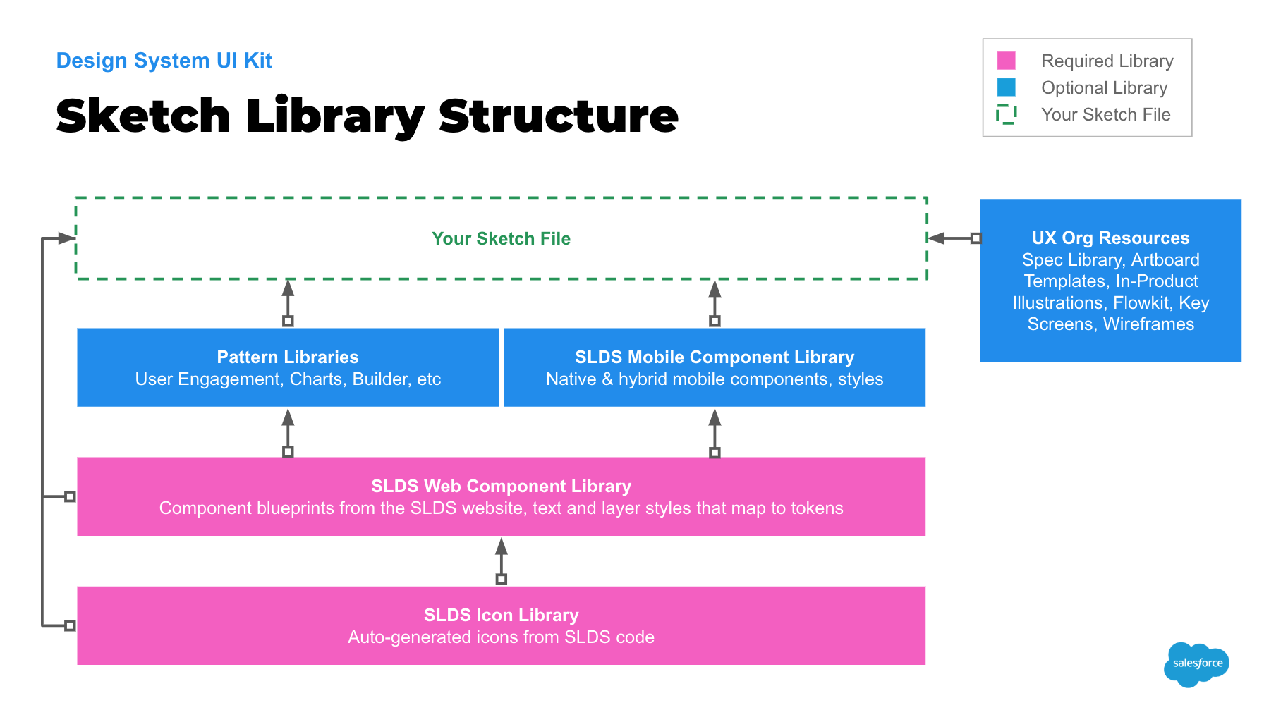 SLDS Icons and Web Component Libraries are the base libraries that help build. SLDS Pattern documents extend the icon and component libraries to customize components for specific use cases. Your designs can inherit any or all of the SLDS UI Kit symbols!