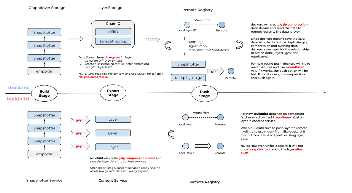 buildkit_dockerd build   push dataflow
