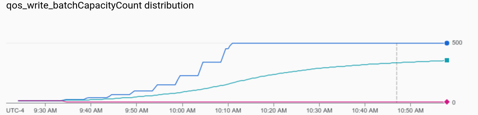 qos_write_batchCapacityCount distribution