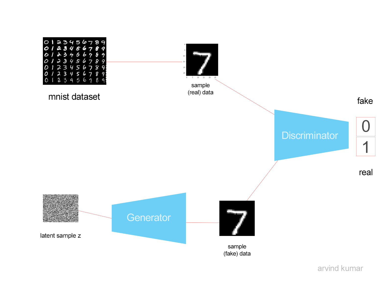 GitHub - MrArvind/GANs-model