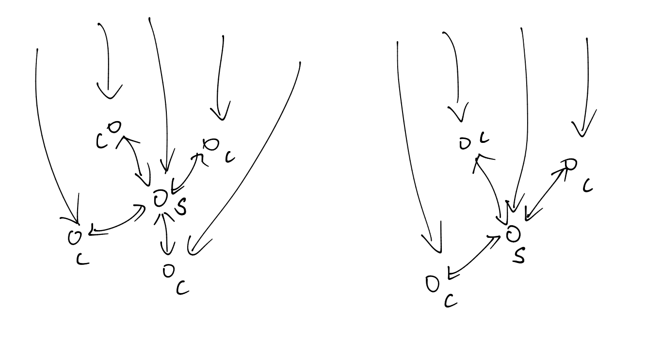 grouping