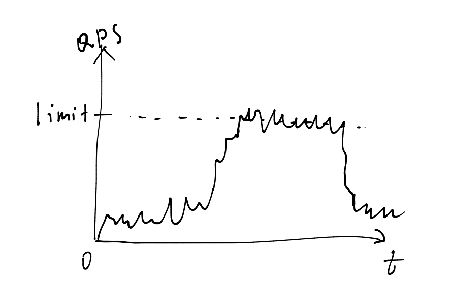 Flow shaping