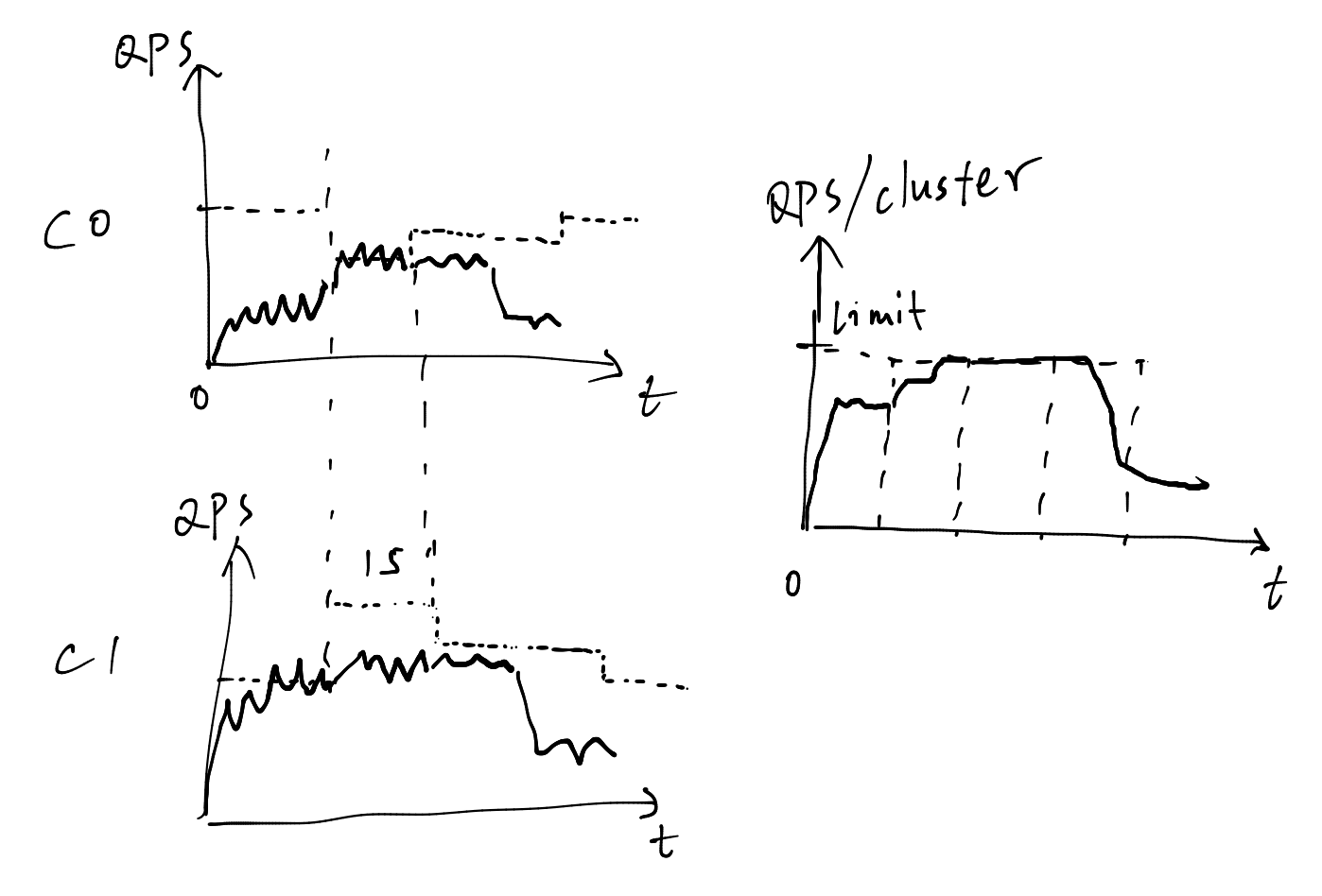Periodically