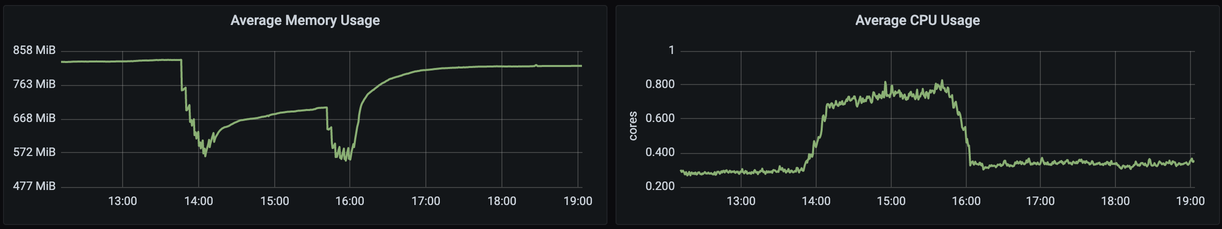 CPU Usage Doubling from 0.43.0 to 0.49.2 · Issue #7753 · kubernetes ...