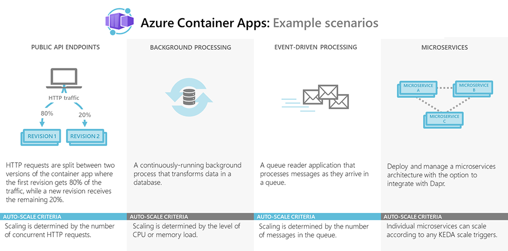 GitHub - sordonezr/AzureContainerApps