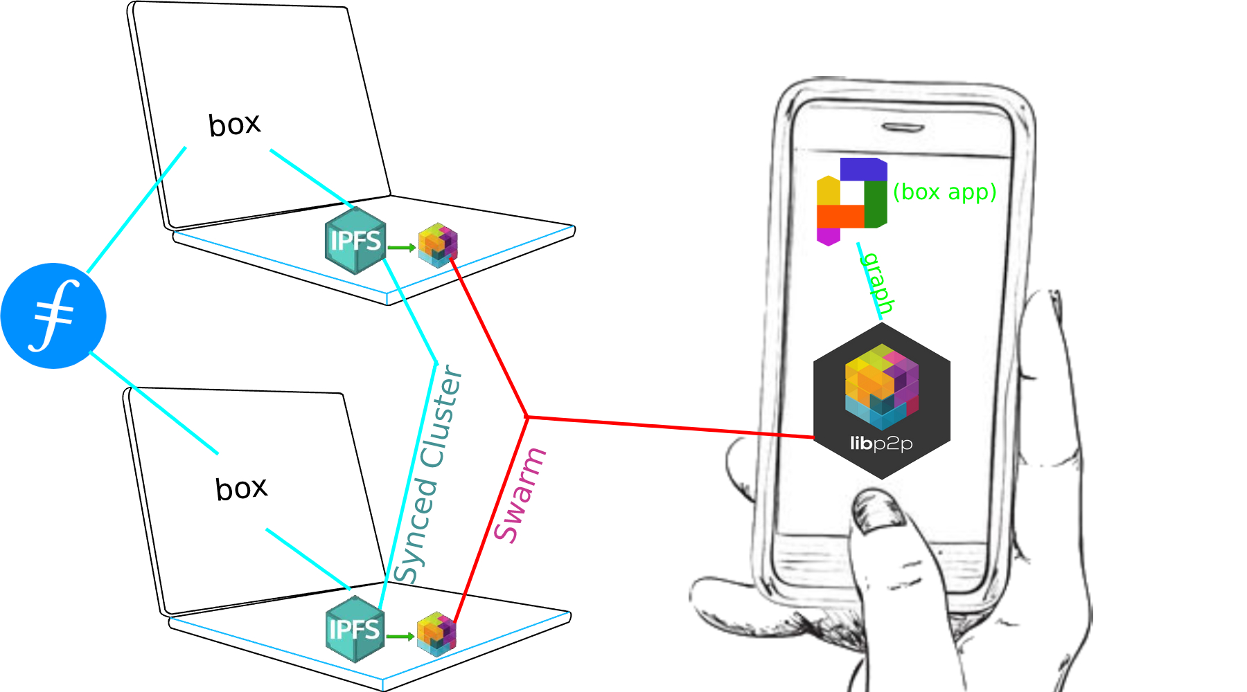 box architecture