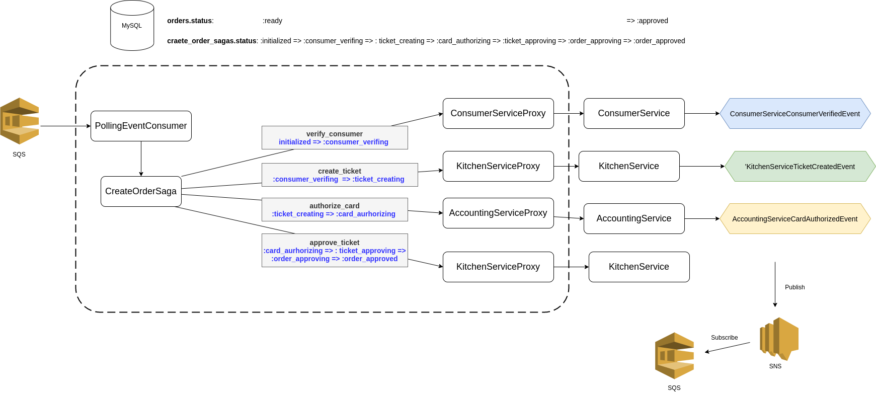 GitHub - yoshino/saga-orchestration-pattern: Micro Service Pattern ...