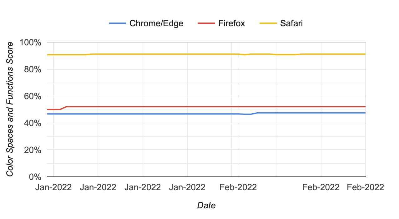 Screenshot of Interop 2022 graph