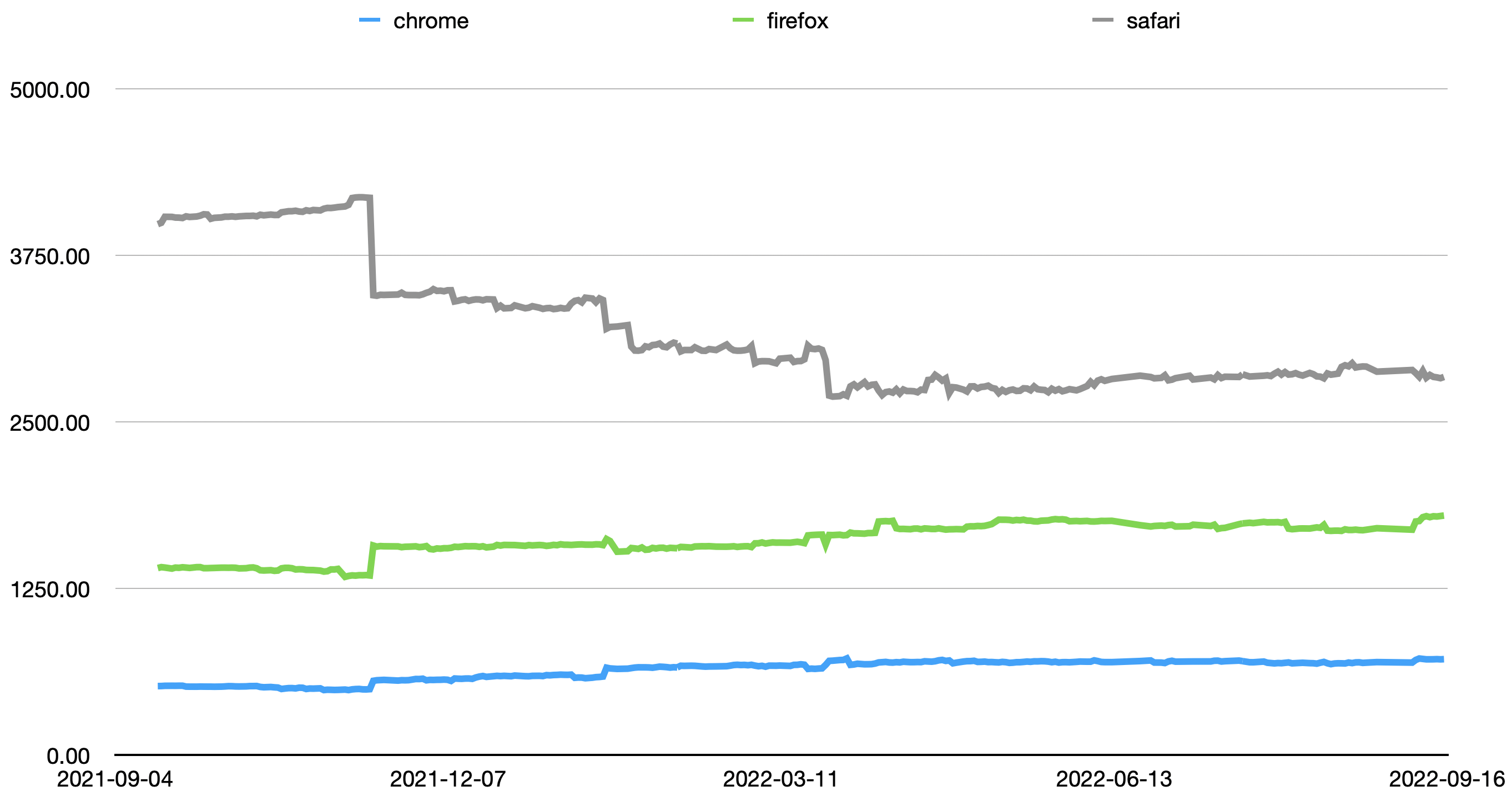 The browser-specific-failure graph with a slowly decreasing Safari over the first six months, stabilising afterwards