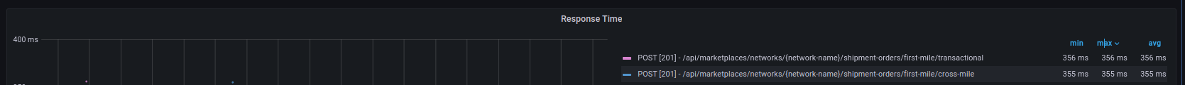 Average in (old) graph and timeseries is broken after upgrading from 9. ...