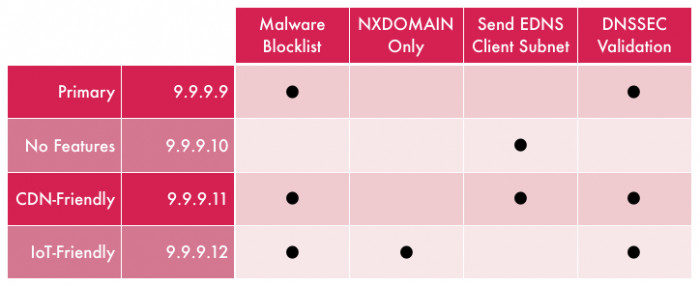 Add Quad9 to the Upstream DNS Servers · Issue #1775 · pi-hole/pi-hole ...