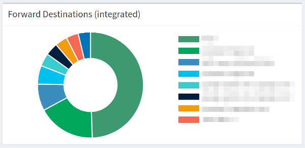 Doughnut chart too small · Issue #635 · pi-hole/web · GitHub