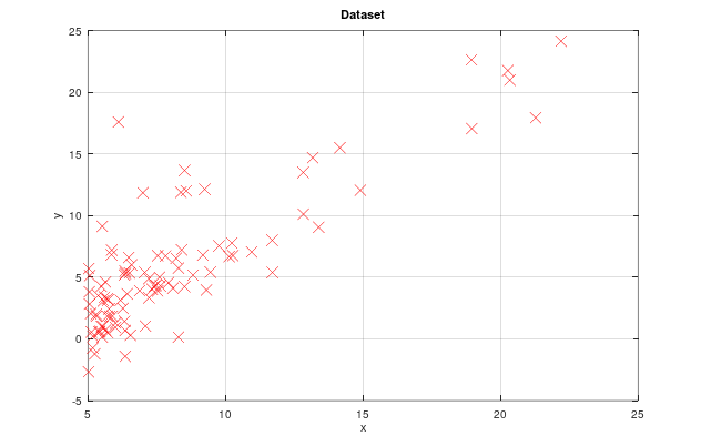 GitHub - rubnsbarbosa/LinearRegression: Linear regression with one ...