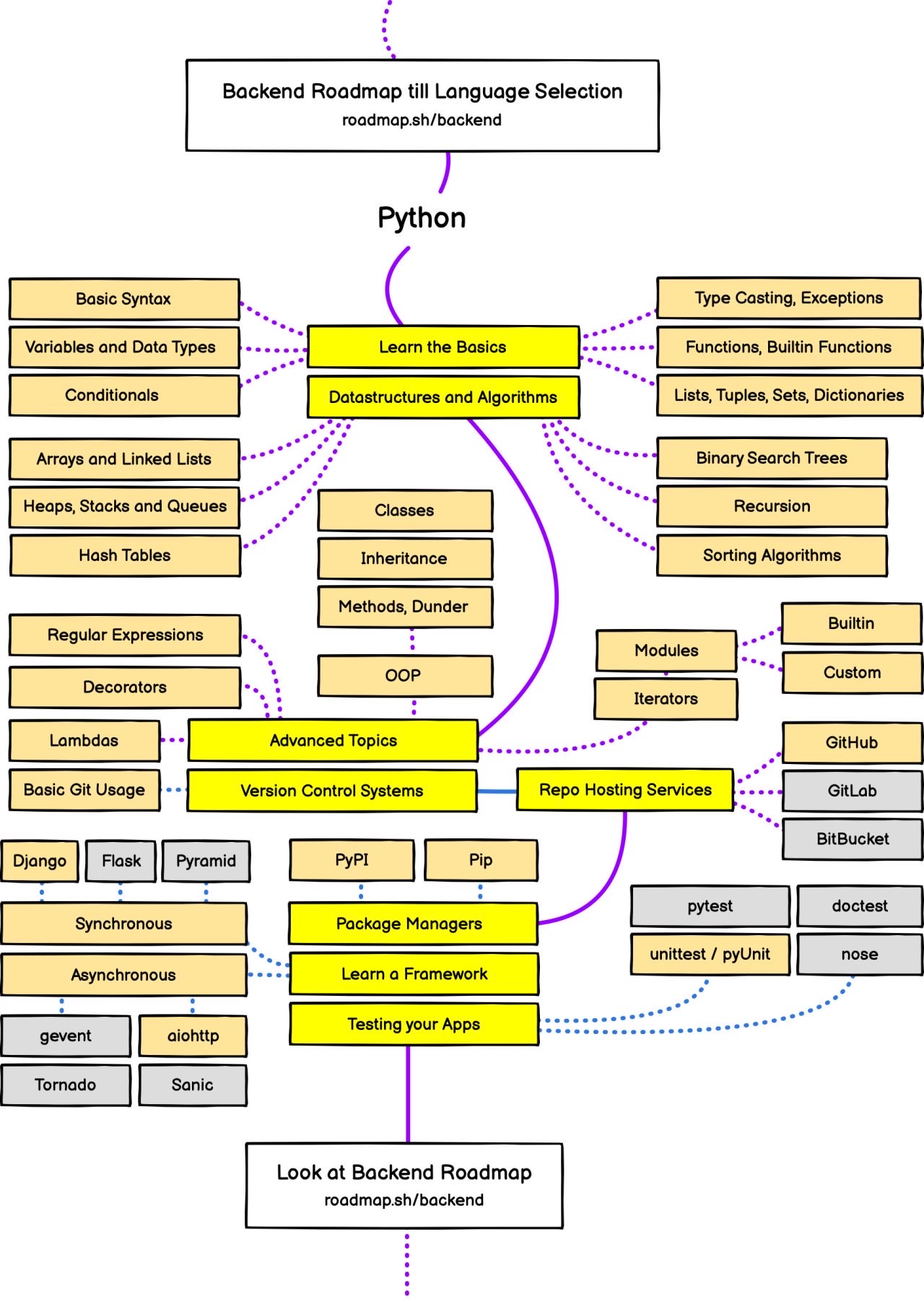 Python roadmap · NCU-GS3073-AI-Introduction ai-introduction-community ...