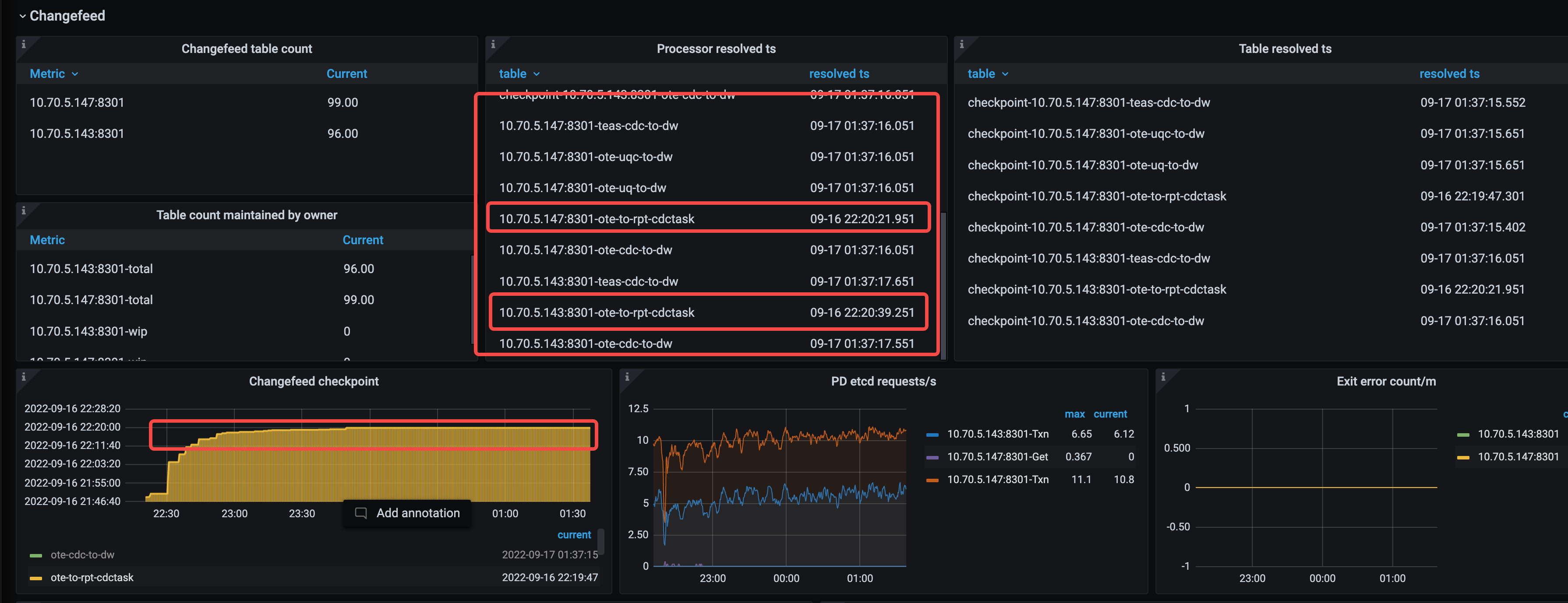cdc 5.3.1 changefeed resolvedTs stuck · Issue #7217 · pingcap/tiflow ...