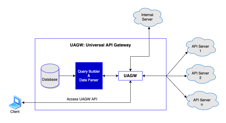 GitHub - drat/api-gateway-py: Universal API Gateway · GitHub