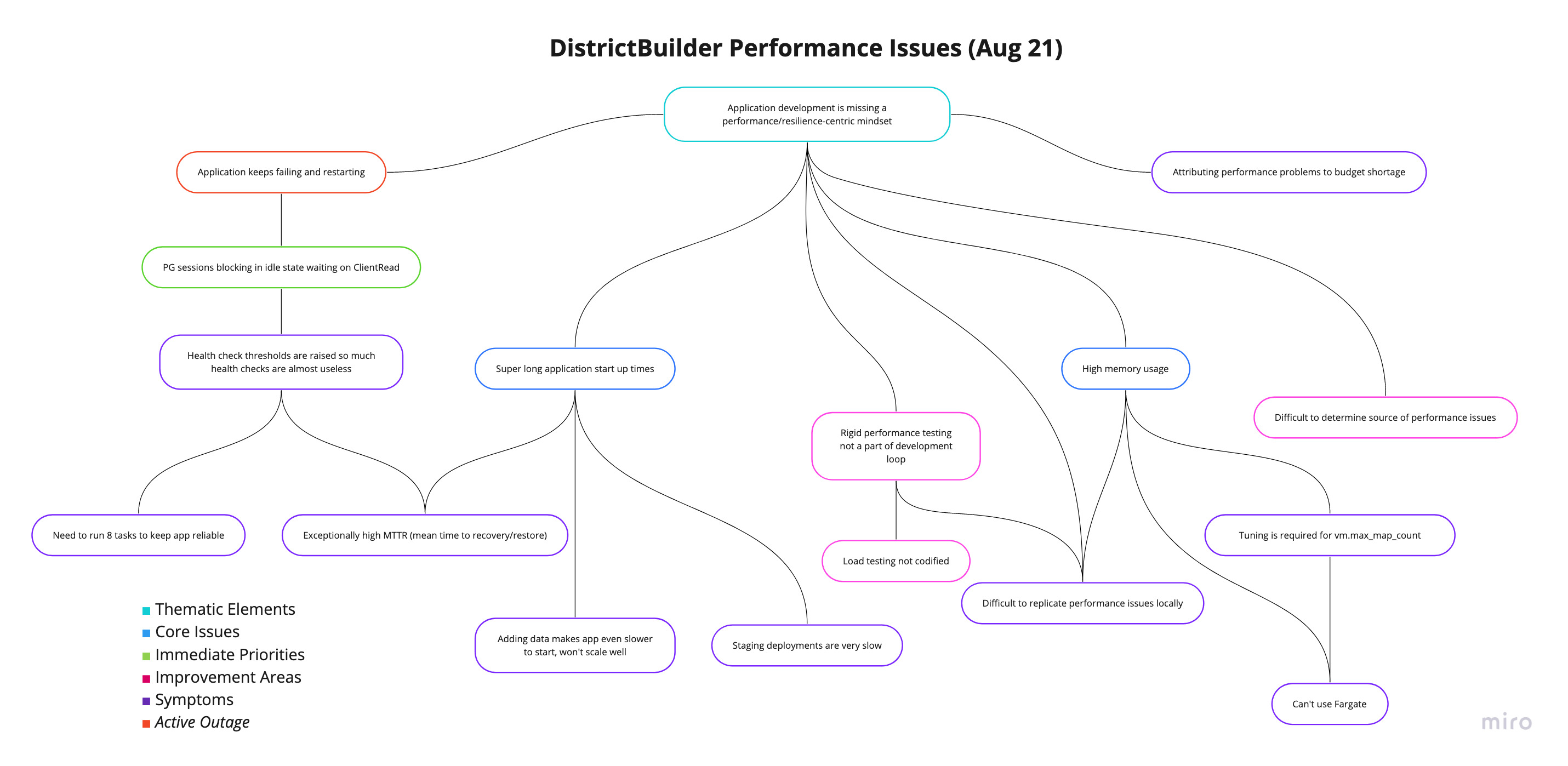 Visualize all of the performance issues we're experiencing · Issue #962 ...