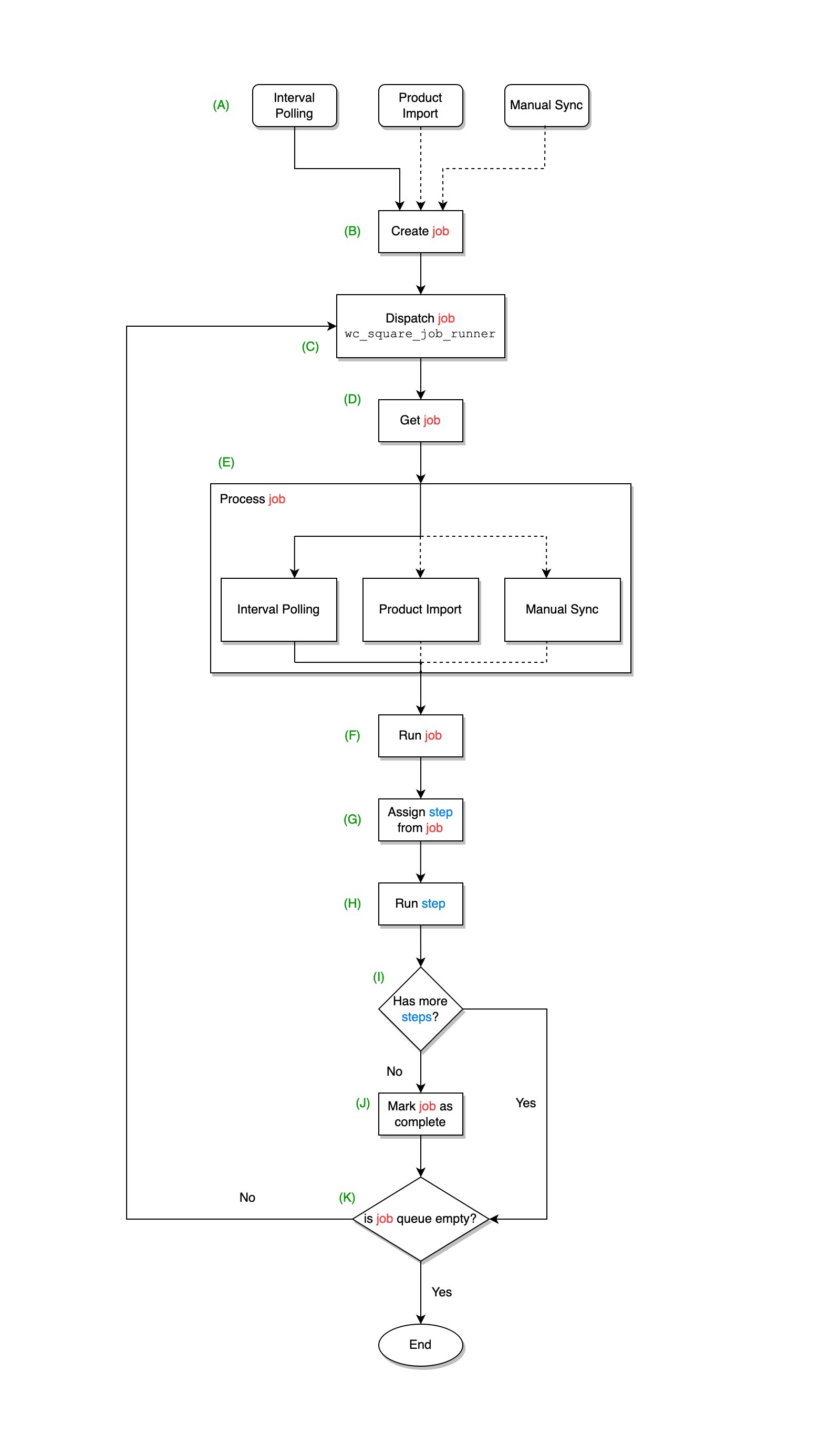 square-sync-flowchart