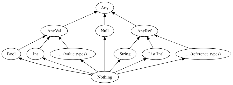 type hierarchy before erasure