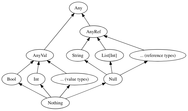 type hierarchy after erasure