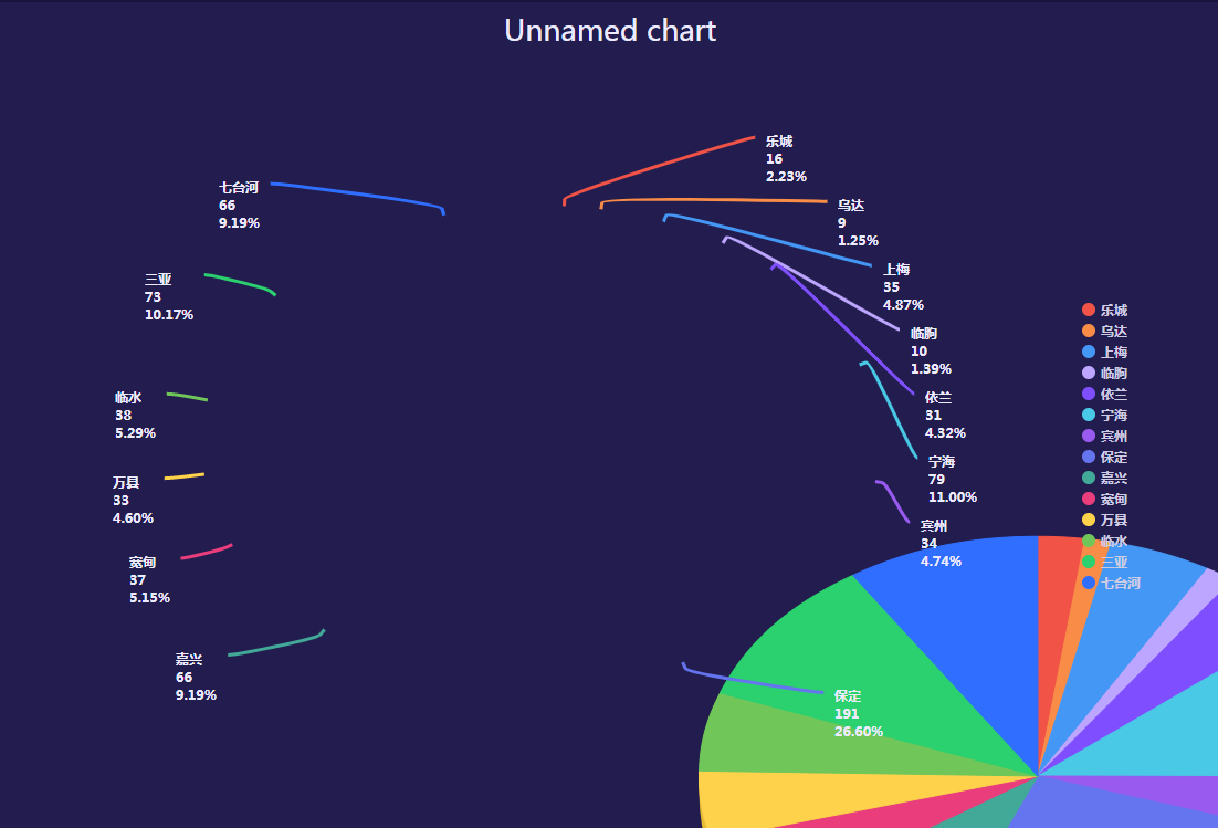With 8.0.4, 3D pie/3D doughnut charts position rendering error · Issue