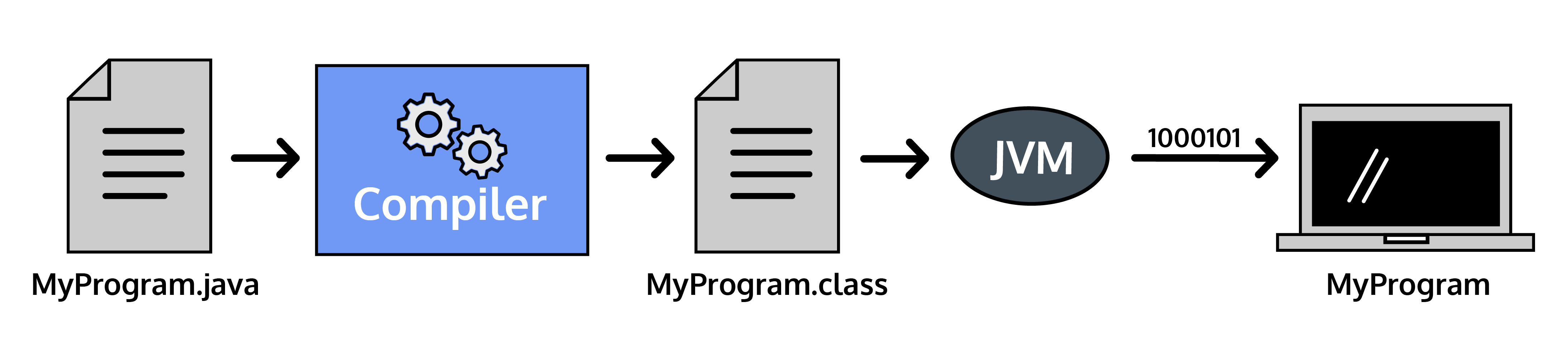 Java M1L1- Compilation Process ART 409