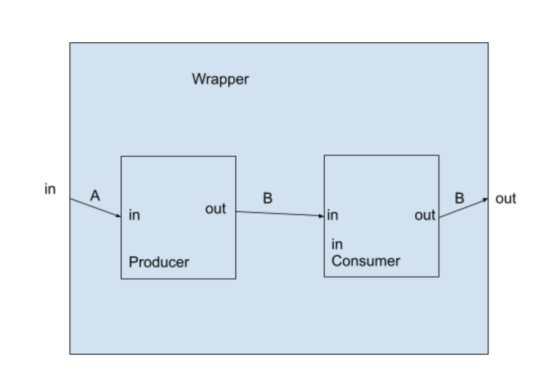 Better documentation of `=` vs ` ` · Issue 2087 · chipsalliance/chisel · GitHub