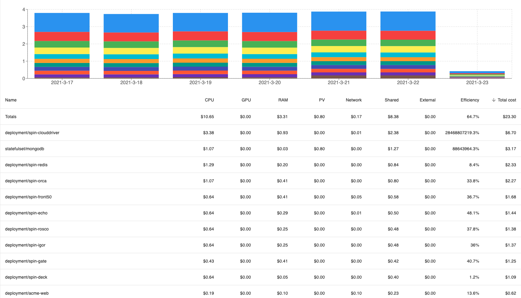 If report is filtered by namespace drilling down shows all namespaces