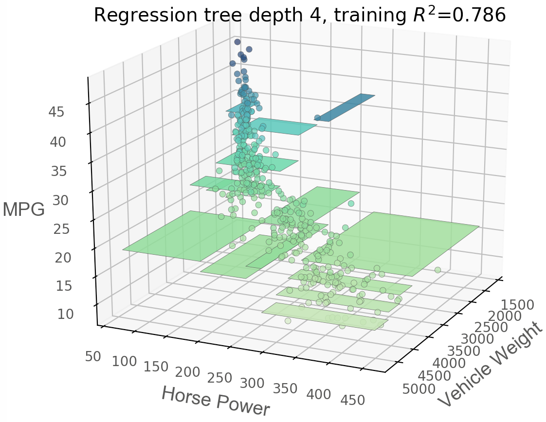 Дерево решений регрессия. Decision Tree regression. Decision Tree depth.