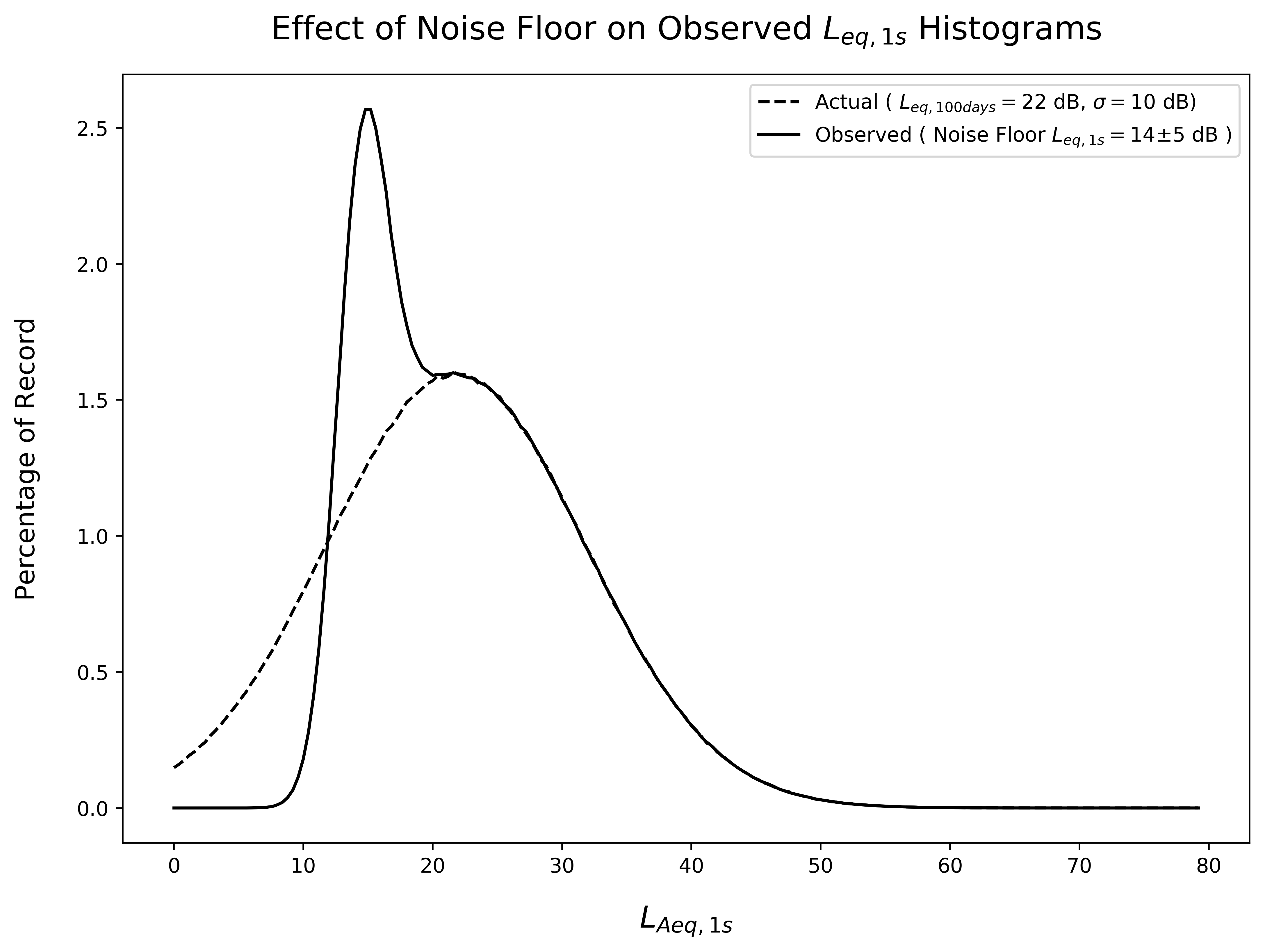 How Does Noise Floor influence LAeq histograms