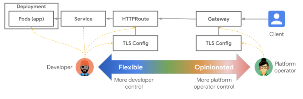 Interaction between TLS config on HTTPRoute and Gateway · Issue #577 ...