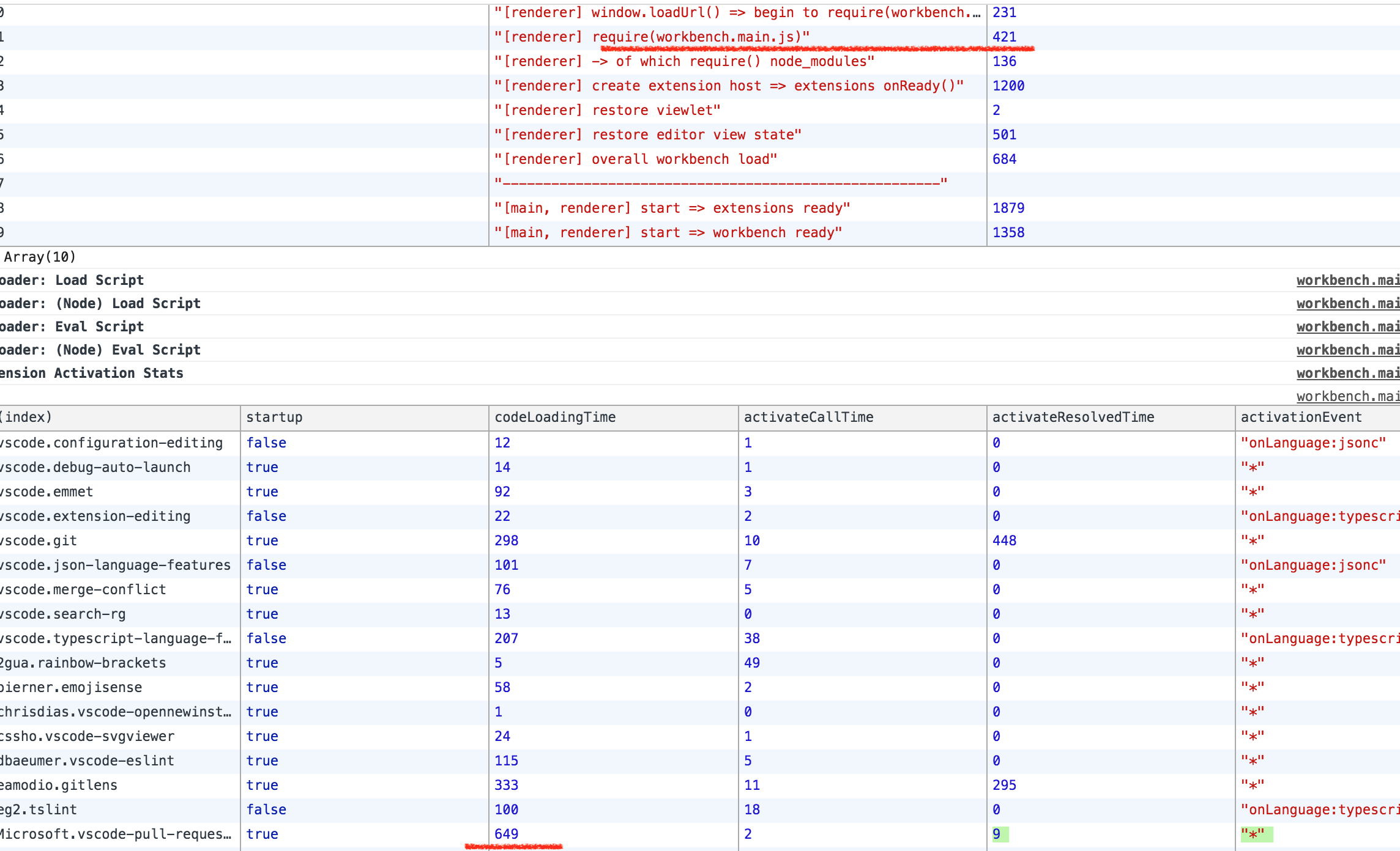 Startup activation takes 650ms · Issue #197 · microsoft/vscode-pull ...