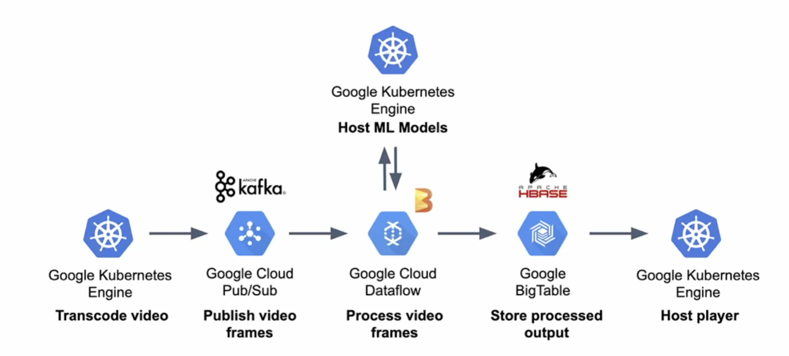 GoogleArchitecture